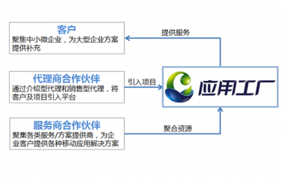 中国电信“应用工厂”引领市场新模式